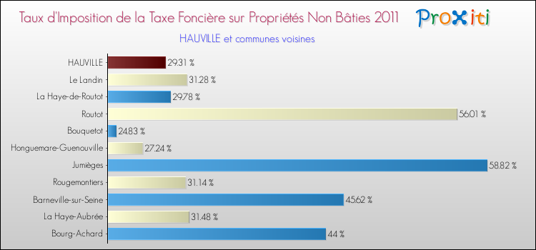 Taux d'imposition de la taxe foncière sur les immeubles et terrains non batis 2011 pour HAUVILLE et les communes proches Comparaison des taux d'imposition de la taxe foncière sur les immeubles et terrains non batis 2011 pour HAUVILLE et les communes voisines