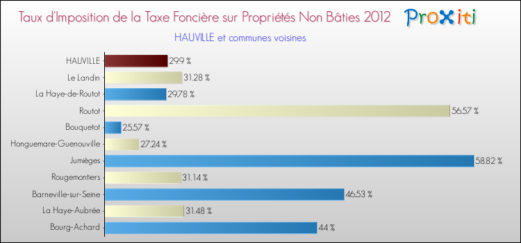 Taux d'imposition de la taxe foncière sur les immeubles et terrains non batis 2012 pour HAUVILLE et les communes proches Comparaison des taux d'imposition de la taxe foncière sur les immeubles et terrains non batis 2012 pour HAUVILLE et les communes voisines