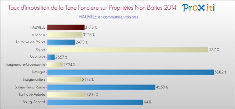 Taux d'imposition de la taxe foncière sur les immeubles et terrains non batis 2014 pour HAUVILLE et les communes proches Comparaison des taux d'imposition de la taxe foncière sur les immeubles et terrains non batis 2014 pour HAUVILLE et les communes voisines
