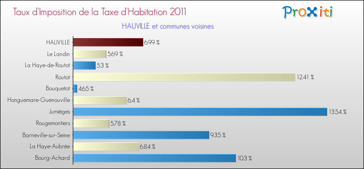 Taux d'imposition de la taxe d'habitation 2011 pour HAUVILLE et les communes proches Comparaison des taux d'imposition de la taxe d'habitation 2011 pour HAUVILLE et les communes voisines