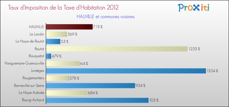 Taux d'imposition de la taxe d'habitation 2012 pour HAUVILLE et les communes proches Comparaison des taux d'imposition de la taxe d'habitation 2012 pour HAUVILLE et les communes voisines