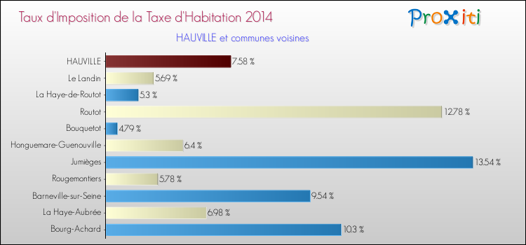 Taux d'imposition de la taxe d'habitation 2014 pour HAUVILLE et les communes proches Comparaison des taux d'imposition de la taxe d'habitation 2014 pour HAUVILLE et les communes voisines