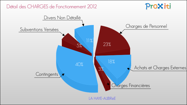 Décomposition des Charges de Fonctionnement 2012 de la commune de LA HAYE-AUBRéE Charges de Fonctionnement 2012 pour la commune de LA HAYE-AUBRéE