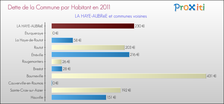 Dette par habitant de la commune en 2011 pour LA HAYE-AUBRéE et les communes proches Comparaison de la dette par habitant de la commune en 2011 pour LA HAYE-AUBRéE et les communes voisines
