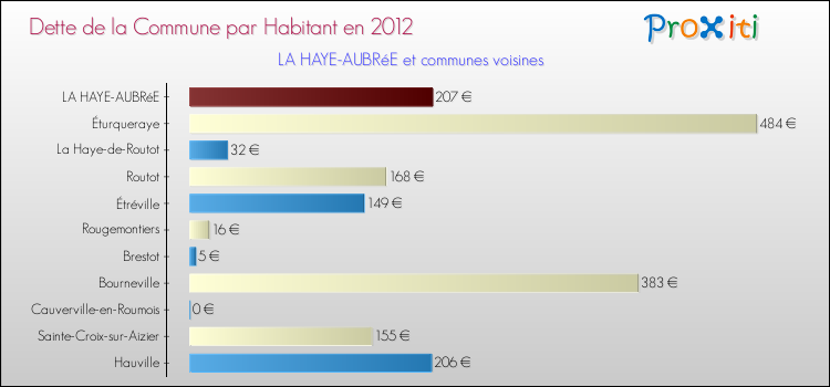Dette par habitant de la commune en 2012 pour LA HAYE-AUBRéE et les communes proches Comparaison de la dette par habitant de la commune en 2012 pour LA HAYE-AUBRéE et les communes voisines