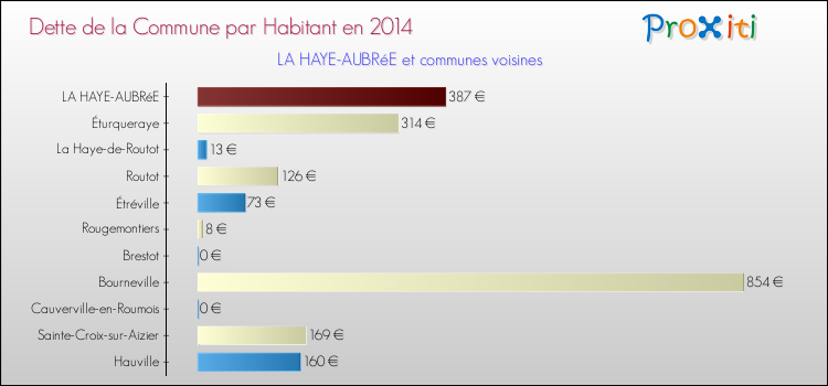 Dette par habitant de la commune en 2014 pour LA HAYE-AUBRéE et les communes proches Comparaison de la dette par habitant de la commune en 2014 pour LA HAYE-AUBRéE et les communes voisines