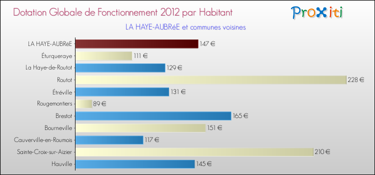 Montant des dotations globales de fonctionnement DGF par Habitant pour LA HAYE-AUBRéE et les communes proches Comparaison des des dotations globales de fonctionnement DGF par habitant pour LA HAYE-AUBRéE et les communes voisines