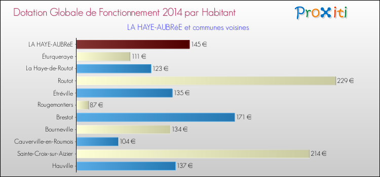 Montant des dotations globales de fonctionnement DGF par Habitant pour LA HAYE-AUBRéE et les communes proches en 2014. Comparaison des des dotations globales de fonctionnement DGF par habitant pour LA HAYE-AUBRéE et les communes voisines en 2014.