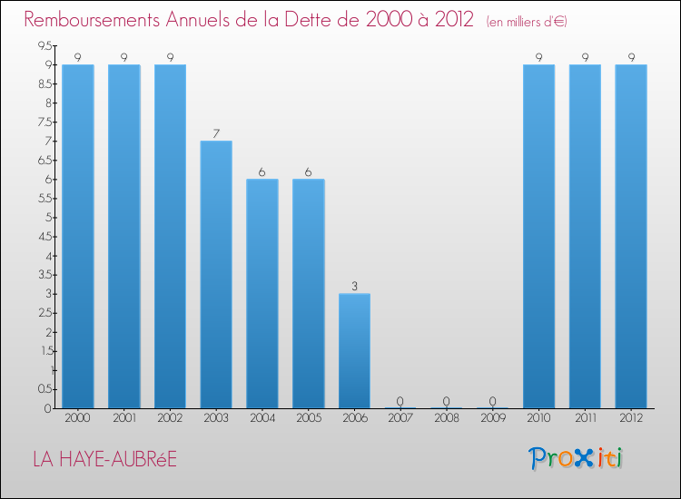 Evolution de l'annuité de la dette pour la commune de LA HAYE-AUBRéE de 2000 à 2012 Annuités de la dette pour LA HAYE-AUBRéE de 2000 à 2012