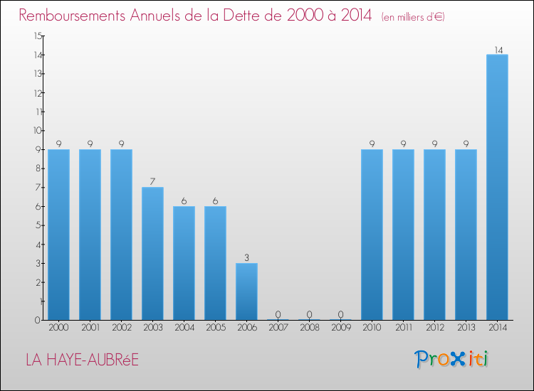 Evolution de l'annuité de la dette pour la commune de LA HAYE-AUBRéE de 2000 à 2014 Annuités de la dette pour LA HAYE-AUBRéE de 2000 à 2014