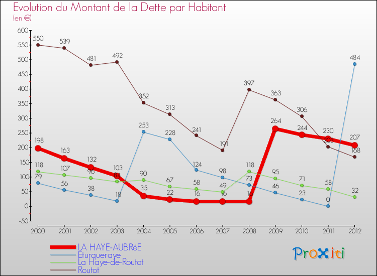 Evolution de la dette par habitant pour la commune de LA HAYE-AUBRéE et les communes proches de 2000 à 2012 Comparaison de la dette par habitant pour LA HAYE-AUBRéE et les communes voisines de 2000 à 2012
