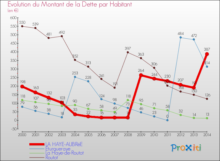 Evolution de la dette par habitant pour la commune de LA HAYE-AUBRéE et les communes proches de 2000 à 2014 Comparaison de la dette par habitant pour LA HAYE-AUBRéE et les communes voisines de 2000 à 2014