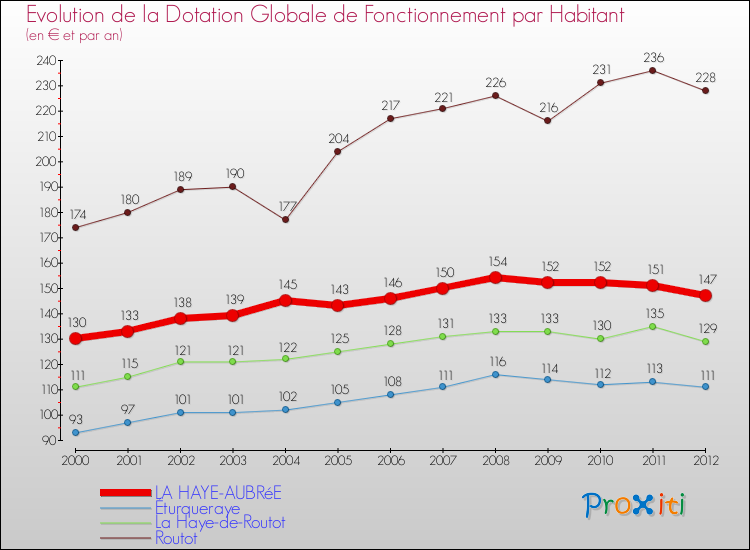 Evolution et montant de la dotation globale de fonctionnement par Habitant pour LA HAYE-AUBRéE et les communes proches Comparaison des dotations globales de fonctionnement par habitant pour LA HAYE-AUBRéE et les communes voisines