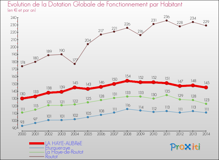 Evolution et montant de la dotation globale de fonctionnement par Habitant pour LA HAYE-AUBRéE et les communes proches de 2000 à 2014. Comparaison des dotations globales de fonctionnement par habitant pour LA HAYE-AUBRéE et les communes voisines de 2000 à 2014.