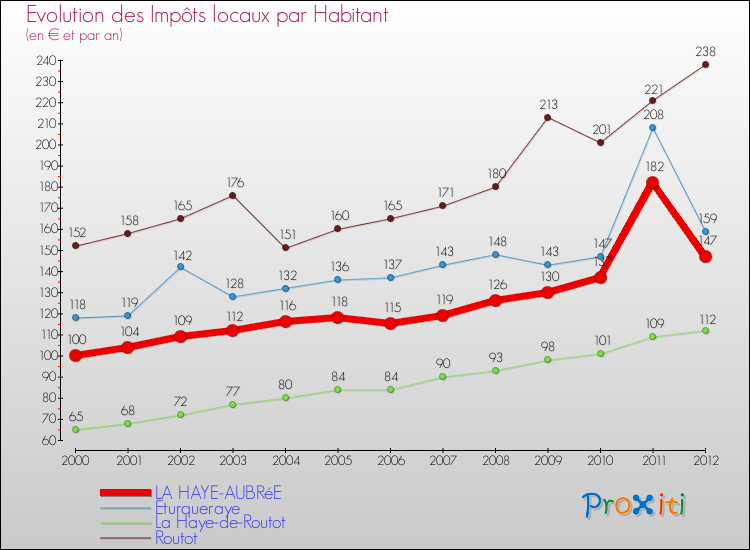 Evolution et montant des impôts locaux par Habitant pour LA HAYE-AUBRéE et les communes proches Comparaison des impôts locaux par habitant pour LA HAYE-AUBRéE et les communes voisines