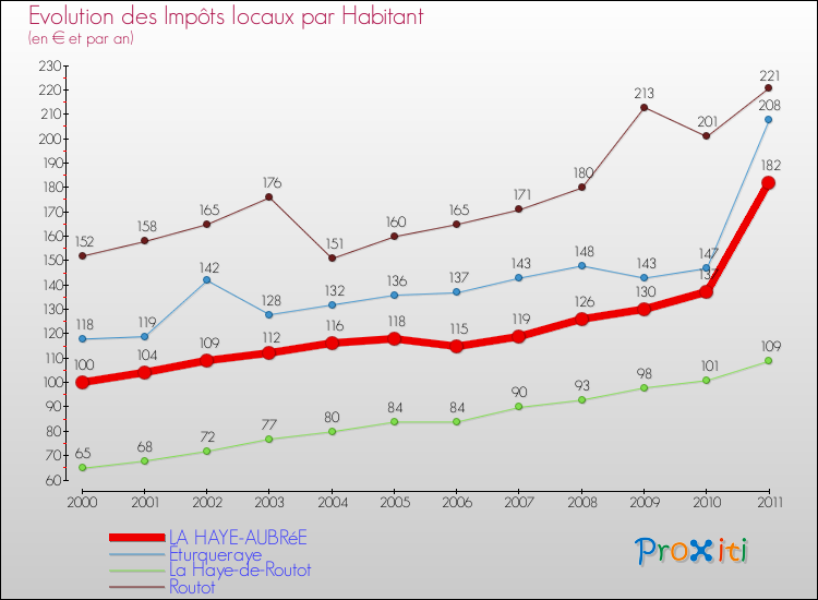Evolution et montant des impôts locaux par Habitant pour LA HAYE-AUBRéE et les communes proches Comparaison des impôts locaux par habitant pour LA HAYE-AUBRéE et les communes voisines