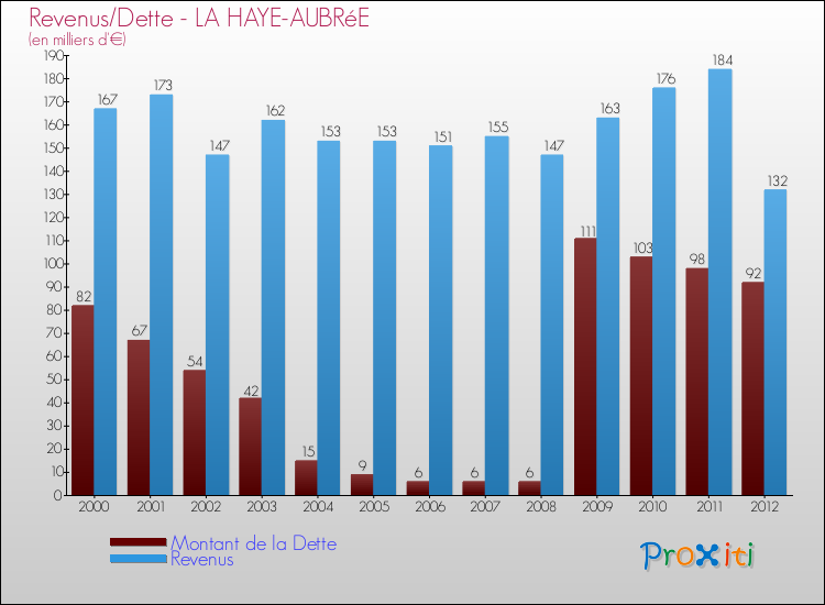 Evolution comparée de la dette et des revenus pour la commune de LA HAYE-AUBRéE de 2000 à 2012 Comparaison de la dette et des revenus pour LA HAYE-AUBRéE de 2000 à 2012