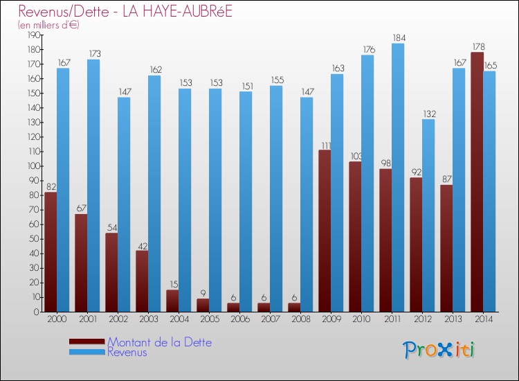 Evolution comparée de la dette et des revenus pour la commune de LA HAYE-AUBRéE de 2000 à 2014 Comparaison de la dette et des revenus pour LA HAYE-AUBRéE de 2000 à 2014