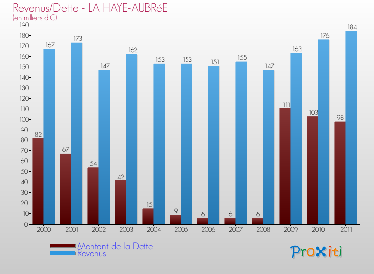 Evolution comparée de la dette et des revenus pour la commune de LA HAYE-AUBRéE de 2000 à 2011 Comparaison de la dette et des revenus pour LA HAYE-AUBRéE de 2000 à 2011