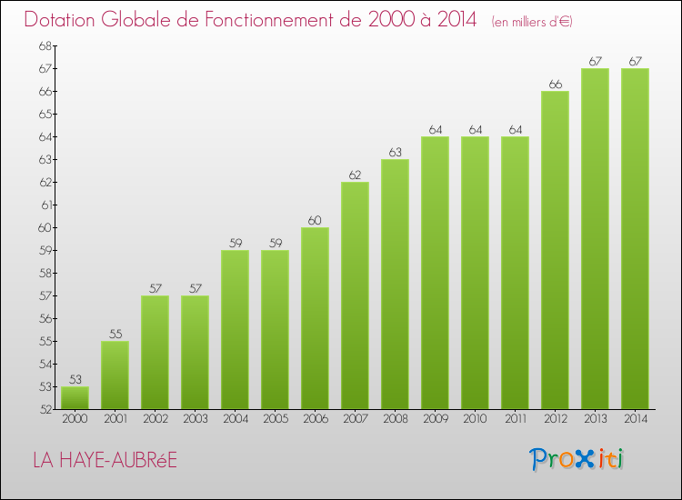 Evolution du montant de la Dotation Globale de Fonctionnement pour la commune de LA HAYE-AUBRéE de 2000 à 2014 Evolution du montant de la Dotation Globale de Fonctionnement pour LA HAYE-AUBRéE de 2000 à 2014