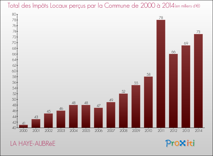 Evolution des Impôts Locaux pour la commune de LA HAYE-AUBRéE de 2000 à 2014 Evolution des Impôts Locaux pour LA HAYE-AUBRéE de 2000 à 2014