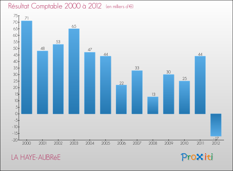Evolution du résultat comptable pour la commune de LA HAYE-AUBRéE de 2000 à 2012 Evolution du résultat comptable pour LA HAYE-AUBRéE de 2000 à 2012