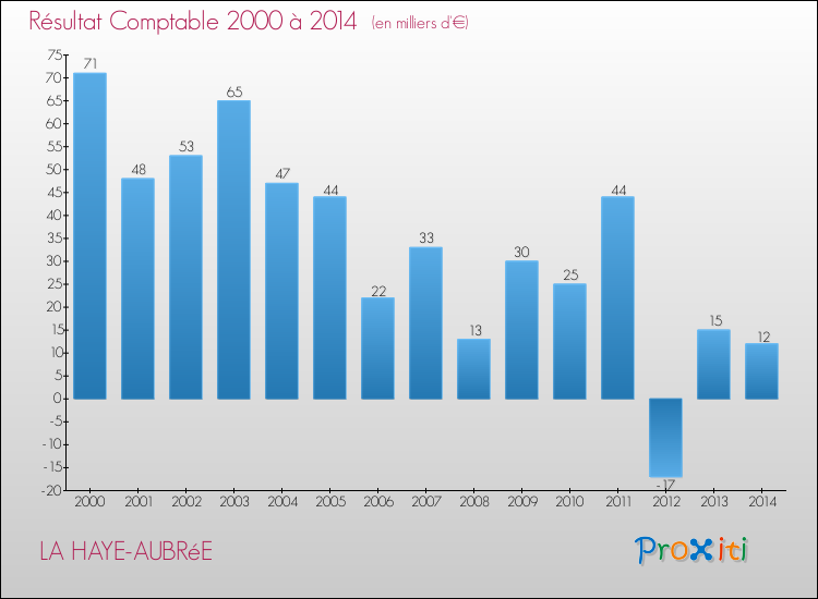Evolution du résultat comptable pour la commune de LA HAYE-AUBRéE de 2000 à 2014 Evolution du résultat comptable pour LA HAYE-AUBRéE de 2000 à 2014