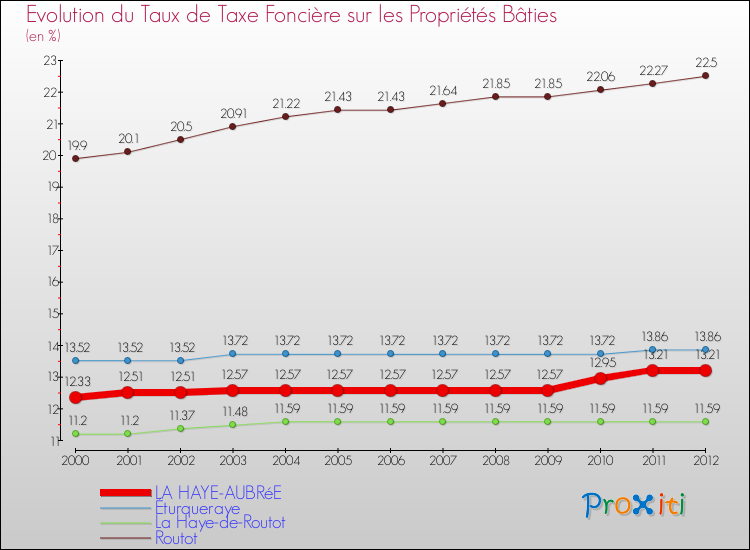 Evolution du taux de la taxe foncière sur le bati pour LA HAYE-AUBRéE et les communes proches de 2000 à 2012 Comparaison des taux de taxe foncière sur le bati pour LA HAYE-AUBRéE et les communes voisines de 2000 à 2012