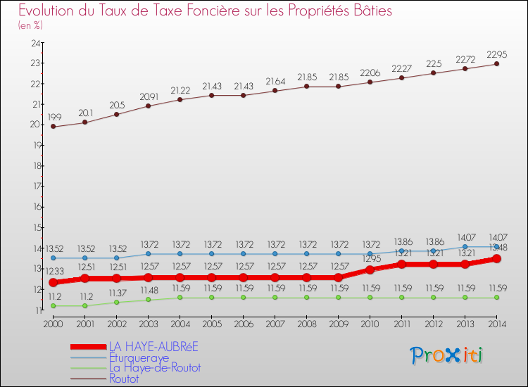 Evolution du taux de la taxe foncière sur le bati pour LA HAYE-AUBRéE et les communes proches de 2000 à 2014 Comparaison des taux de taxe foncière sur le bati pour LA HAYE-AUBRéE et les communes voisines de 2000 à 2014