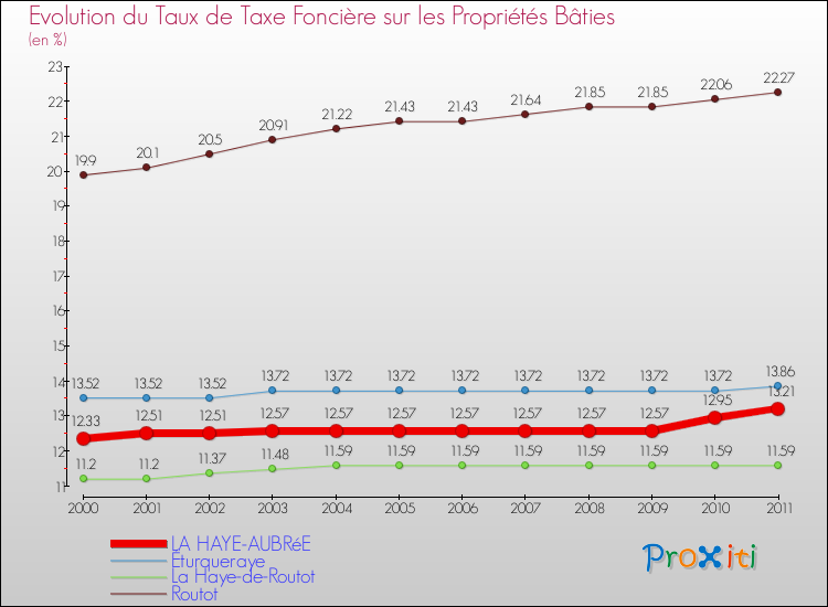 Evolution du taux de la taxe foncière sur le bati pour LA HAYE-AUBRéE et les communes proches Comparaison des taux de taxe foncière sur le bati pour LA HAYE-AUBRéE et les communes voisines