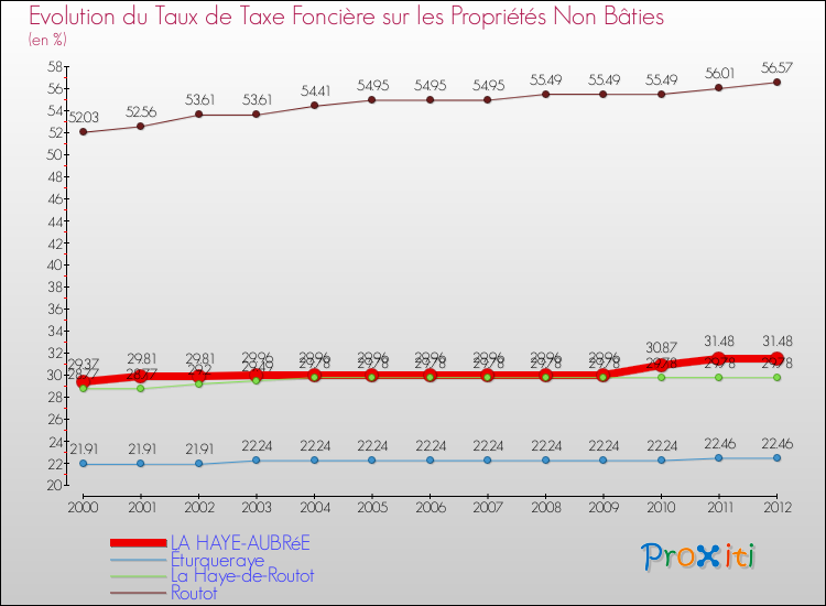 Evolution du taux de la taxe foncière sur les immeubles et terrains non batis pour LA HAYE-AUBRéE et les communes proches de 2000 à 2012 Comparaison des taux de la taxe foncière sur les immeubles et terrains non batis pour LA HAYE-AUBRéE et les communes voisines de 2000 à 2012