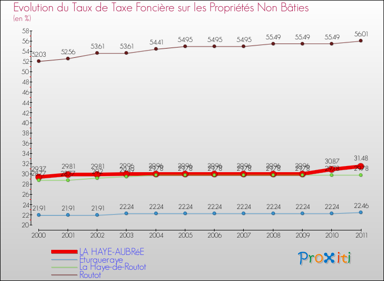 Evolution du taux de la taxe foncière sur les immeubles et terrains non batis pour LA HAYE-AUBRéE et les communes proches Comparaison des taux de la taxe foncière sur les immeubles et terrains non batis pour LA HAYE-AUBRéE et les communes voisines