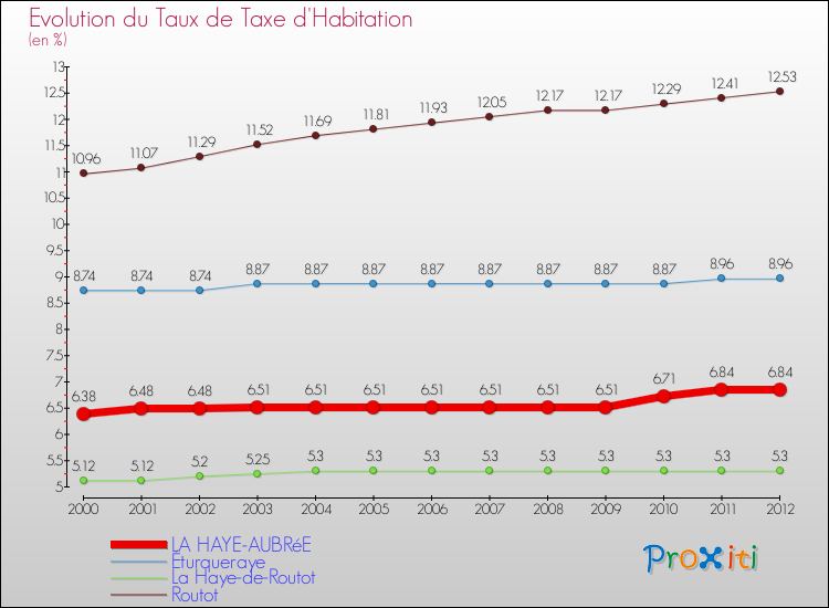Evolution du taux de la taxe d'habitation pour LA HAYE-AUBRéE et les communes proches Comparaison des taux de la taxe d'habitation pour LA HAYE-AUBRéE et les communes voisines