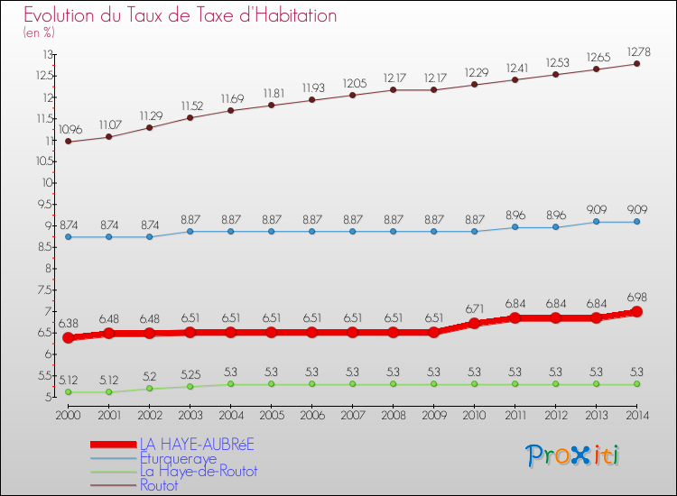 Evolution du taux de la taxe d'habitation pour LA HAYE-AUBRéE et les communes proches de 2000 à 2014 Comparaison des taux de la taxe d'habitation pour LA HAYE-AUBRéE et les communes voisines de 2000 à 2014