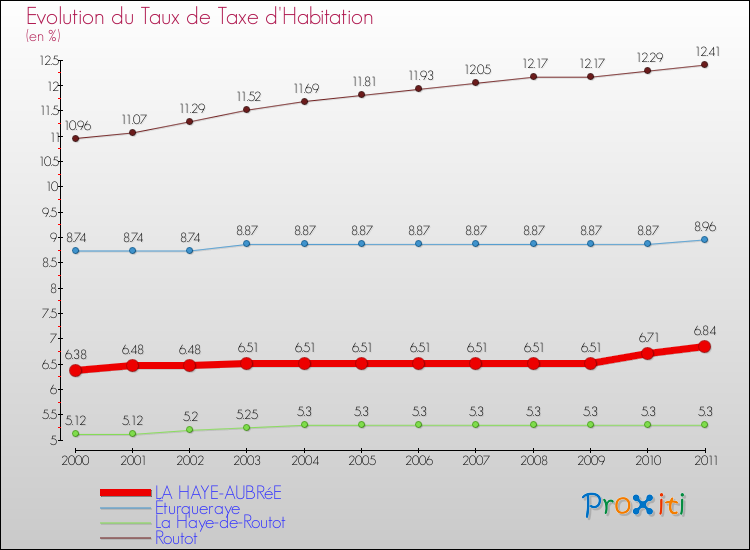Evolution du taux de la taxe d'habitation pour LA HAYE-AUBRéE et les communes proches Comparaison des taux de la taxe d'habitation pour LA HAYE-AUBRéE et les communes voisines
