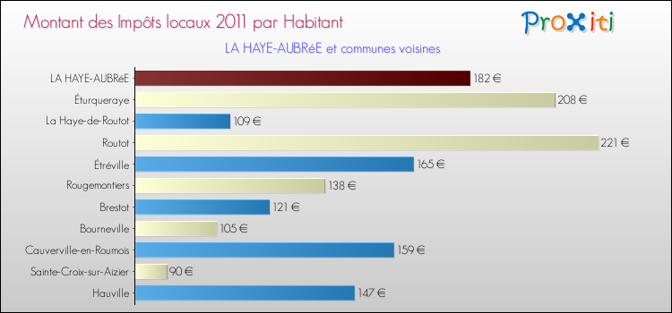 Montant des impôts locaux par Habitant pour LA HAYE-AUBRéE et les communes proches Comparaison des impôts locaux par habitant pour LA HAYE-AUBRéE et les communes voisines
