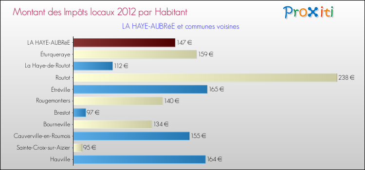 Montant des impôts locaux par Habitant pour LA HAYE-AUBRéE et les communes proches Comparaison des impôts locaux par habitant pour LA HAYE-AUBRéE et les communes voisines
