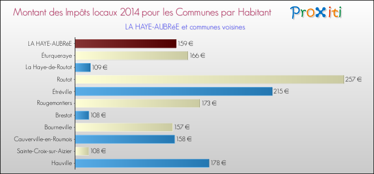 Montant des impôts locaux par Habitant pour LA HAYE-AUBRéE et les communes proches en 2014 Comparaison des impôts locaux par habitant pour LA HAYE-AUBRéE et les communes voisines en 2014