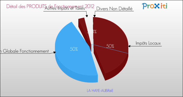 Décomposition du Budget de Fonctionnement 2012 de la commune de LA HAYE-AUBRéE Budget de Fonctionnement 2012 pour la commune de LA HAYE-AUBRéE