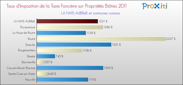 Taux d'imposition de la taxe foncière sur le bati 2011 pour LA HAYE-AUBRéE et les communes proches Comparaison des taux d'imposition de la taxe foncière sur le bati 2011 pour LA HAYE-AUBRéE et les communes voisines