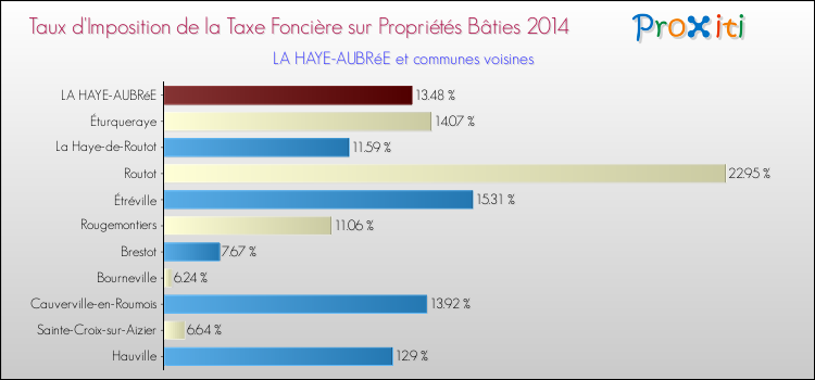 Taux d'imposition de la taxe foncière sur le bati 2014 pour LA HAYE-AUBRéE et les communes proches Comparaison des taux d'imposition de la taxe foncière sur le bati 2014 pour LA HAYE-AUBRéE et les communes voisines