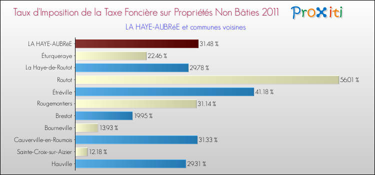 Taux d'imposition de la taxe foncière sur les immeubles et terrains non batis 2011 pour LA HAYE-AUBRéE et les communes proches Comparaison des taux d'imposition de la taxe foncière sur les immeubles et terrains non batis 2011 pour LA HAYE-AUBRéE et les communes voisines