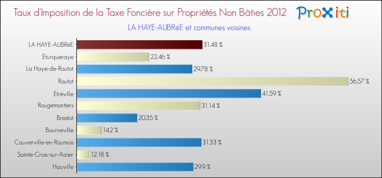 Taux d'imposition de la taxe foncière sur les immeubles et terrains non batis 2012 pour LA HAYE-AUBRéE et les communes proches Comparaison des taux d'imposition de la taxe foncière sur les immeubles et terrains non batis 2012 pour LA HAYE-AUBRéE et les communes voisines