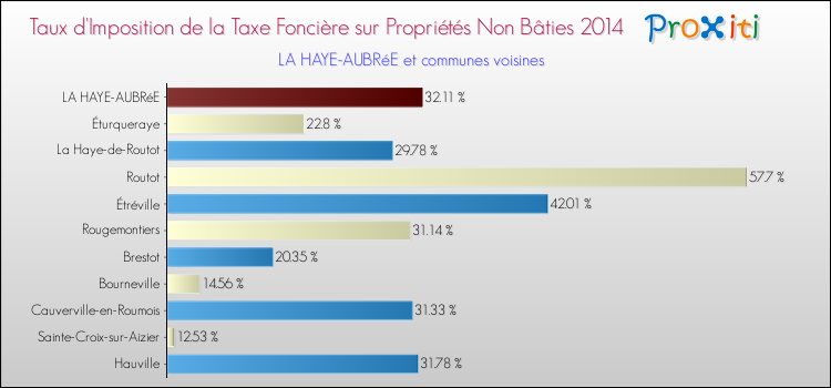 Taux d'imposition de la taxe foncière sur les immeubles et terrains non batis 2014 pour LA HAYE-AUBRéE et les communes proches Comparaison des taux d'imposition de la taxe foncière sur les immeubles et terrains non batis 2014 pour LA HAYE-AUBRéE et les communes voisines