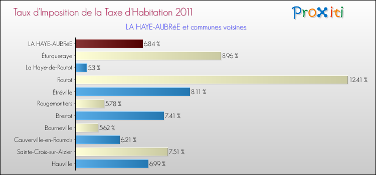 Taux d'imposition de la taxe d'habitation 2011 pour LA HAYE-AUBRéE et les communes proches Comparaison des taux d'imposition de la taxe d'habitation 2011 pour LA HAYE-AUBRéE et les communes voisines