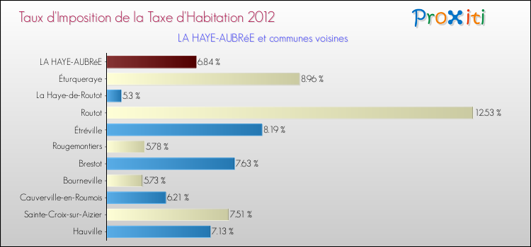 Taux d'imposition de la taxe d'habitation 2012 pour LA HAYE-AUBRéE et les communes proches Comparaison des taux d'imposition de la taxe d'habitation 2012 pour LA HAYE-AUBRéE et les communes voisines