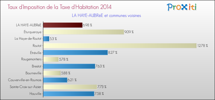 Taux d'imposition de la taxe d'habitation 2014 pour LA HAYE-AUBRéE et les communes proches Comparaison des taux d'imposition de la taxe d'habitation 2014 pour LA HAYE-AUBRéE et les communes voisines