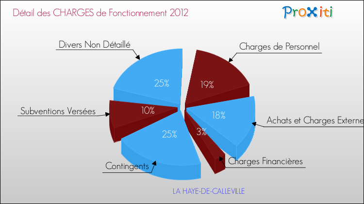 Décomposition des Charges de Fonctionnement 2012 de la commune de LA HAYE-DE-CALLEVILLE Charges de Fonctionnement 2012 pour la commune de LA HAYE-DE-CALLEVILLE