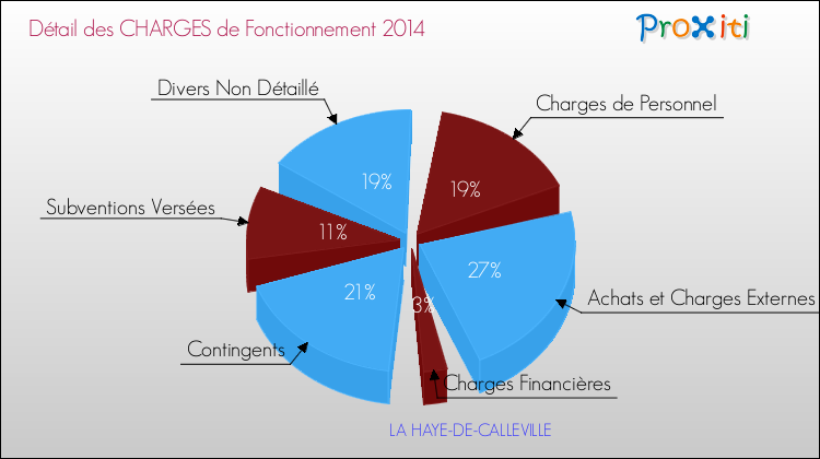 Décomposition des Charges de Fonctionnement 2014 de la commune de LA HAYE-DE-CALLEVILLE Charges de Fonctionnement 2014 pour la commune de LA HAYE-DE-CALLEVILLE
