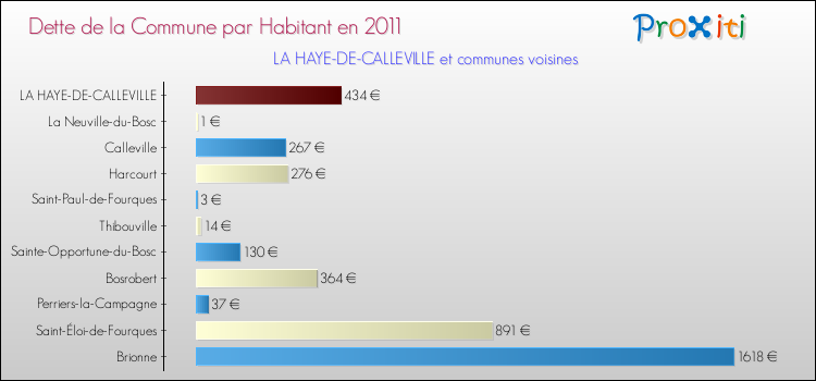 Dette par habitant de la commune en 2011 pour LA HAYE-DE-CALLEVILLE et les communes proches Comparaison de la dette par habitant de la commune en 2011 pour LA HAYE-DE-CALLEVILLE et les communes voisines
